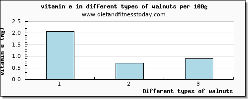 walnuts vitamin e per 100g